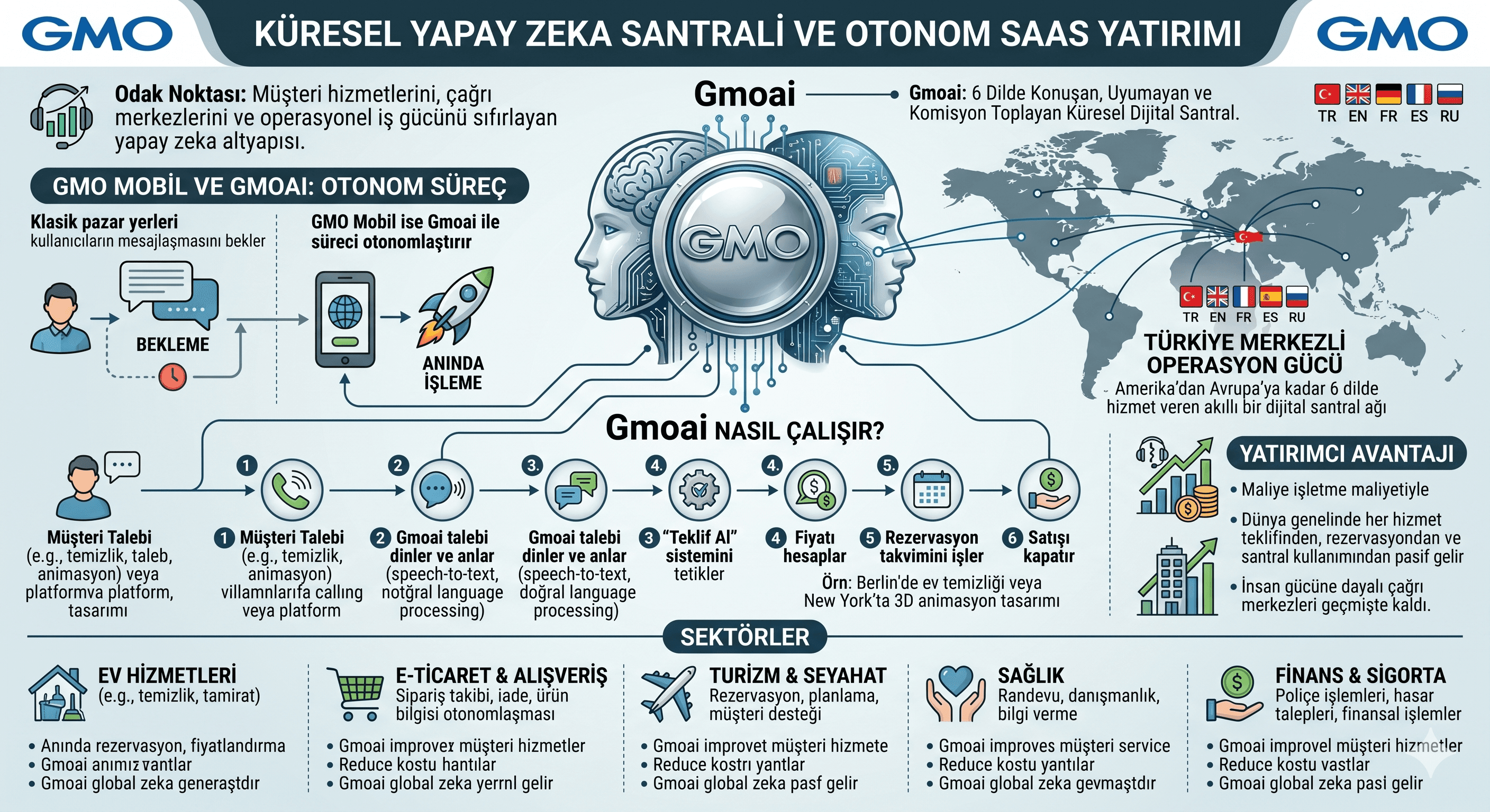 Küresel Yapay Zeka Santrali ve Otonom SaaS Yatırımı