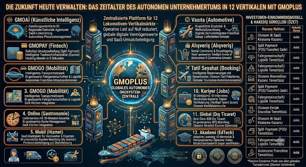 Verwalten Sie die Zukunft schon heute Das Zeitalter des autonomen Unternehmertums in 12 Vertikalen mit GMOPlus